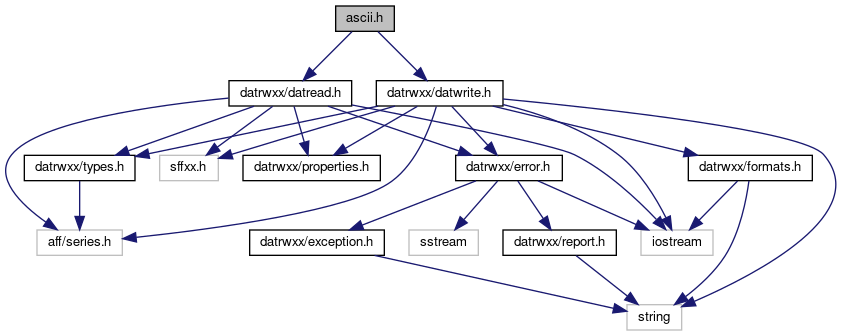 Datrw Library Seismic Data I O With Multiple Formats Ascii H File Reference